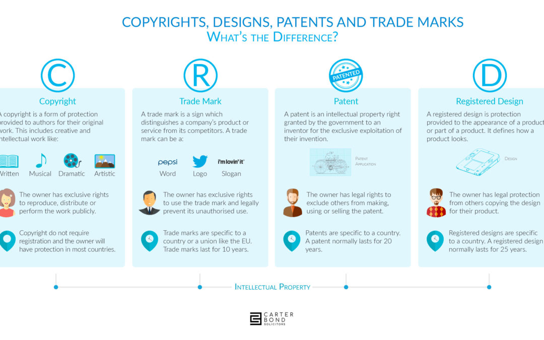 Whats the difference between copyright, trade marks, patents and registered designs?
