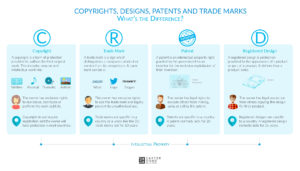 Copyright, trade marks, patents and registered designs - whats the difference?