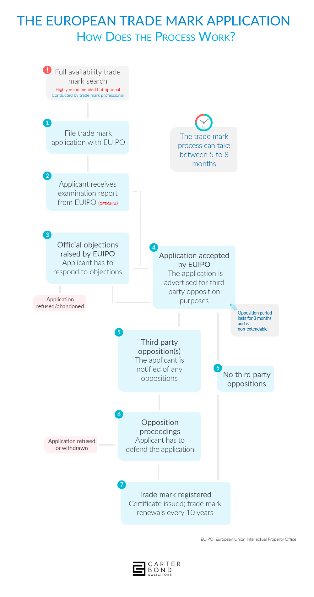 The EU trademark process displayed in a flow chart.