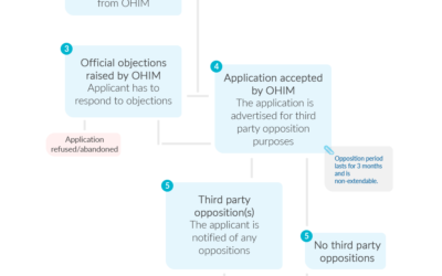 The Trade Mark Registration Process In The EU – Infographic (Updated)