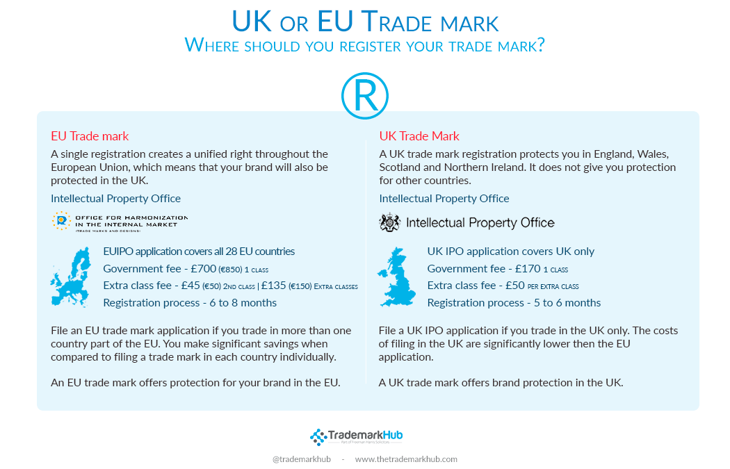 Difference between an EU and UK trade mark in an infographic