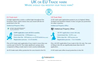 Differences between an EU trade mark and a UK trade mark