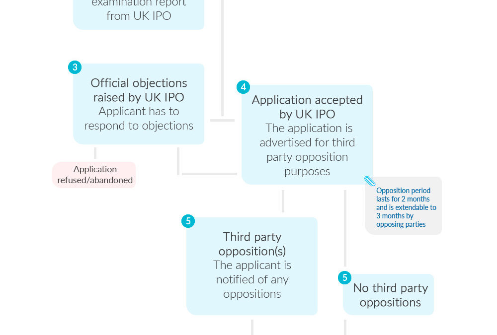 A flow chart of the trade mark process in the UK