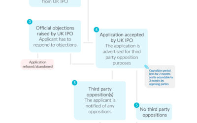 The Trade Mark Registration Process In The UK – Infographic